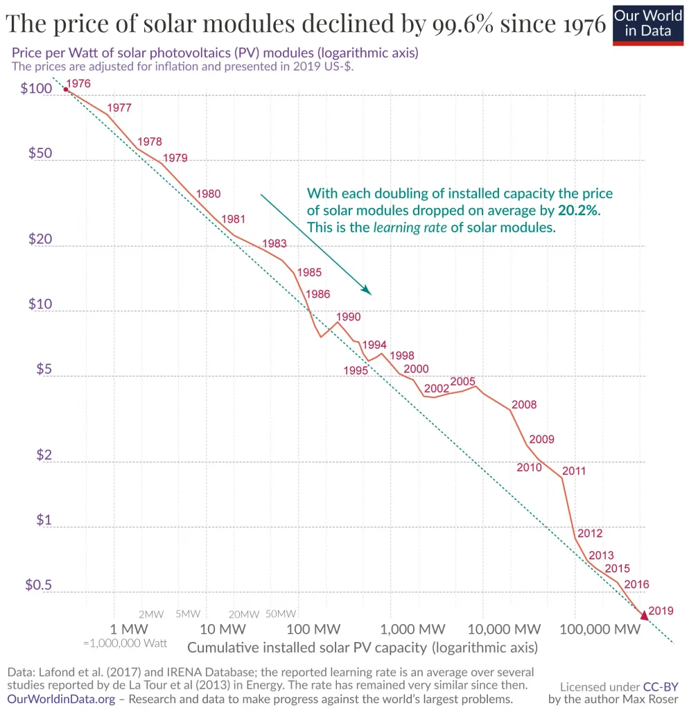 How the Cost of Solar Panels Has Varied Over Time 1